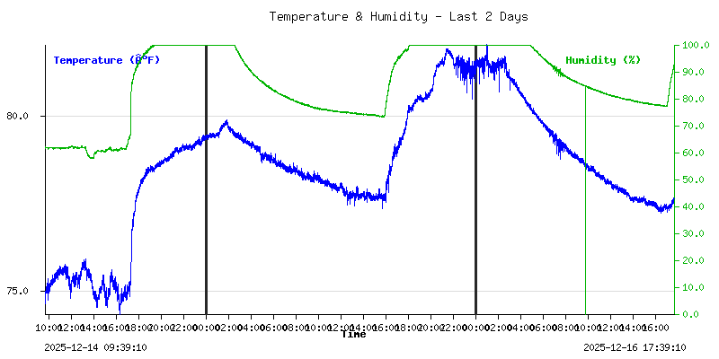 Temperature & Humidity Plot