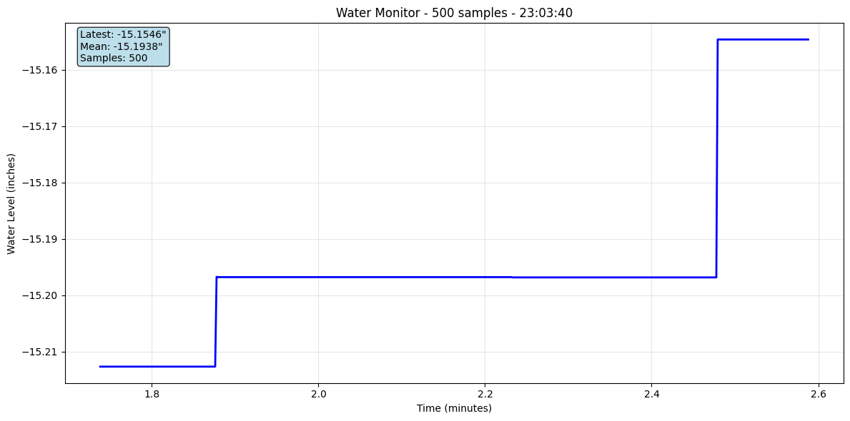 Water Level Plot