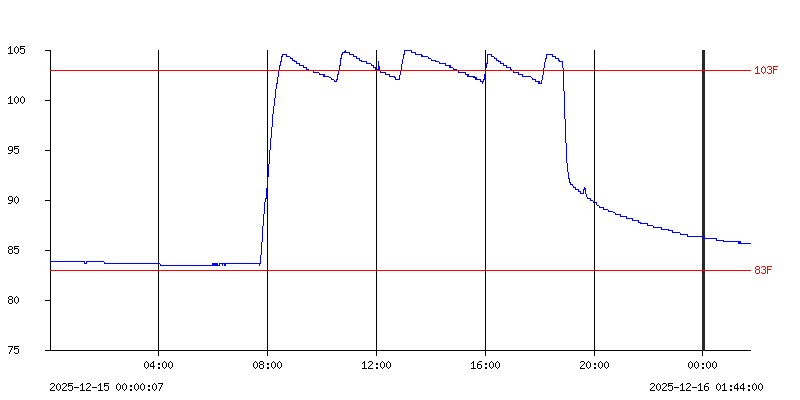Temperature Plot